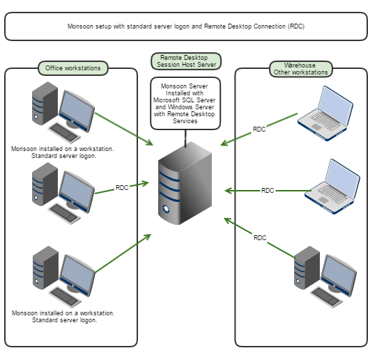 Remote Desktop Services - Example A