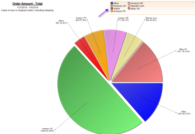 Color coded charts