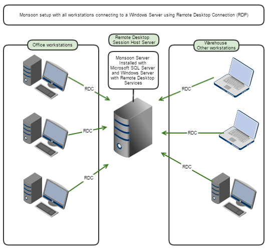 Remote Desktop Services - Example B